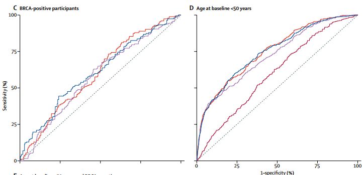 乳腺癌早期风险预测,如何预测乳腺癌的复发风险