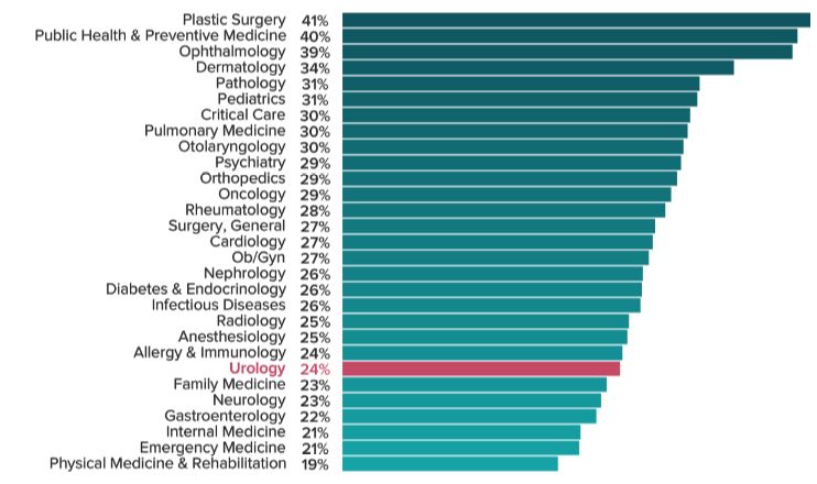 美国医生生活情况,美国泌尿科医生