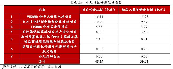 方正转债,方正固收债券市场