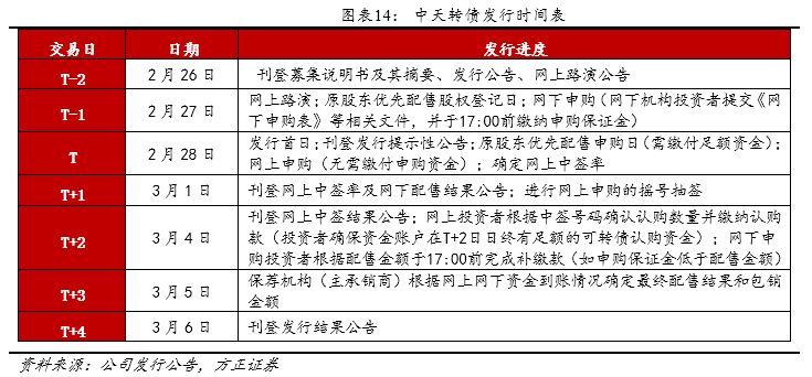 方正转债,方正固收债券市场