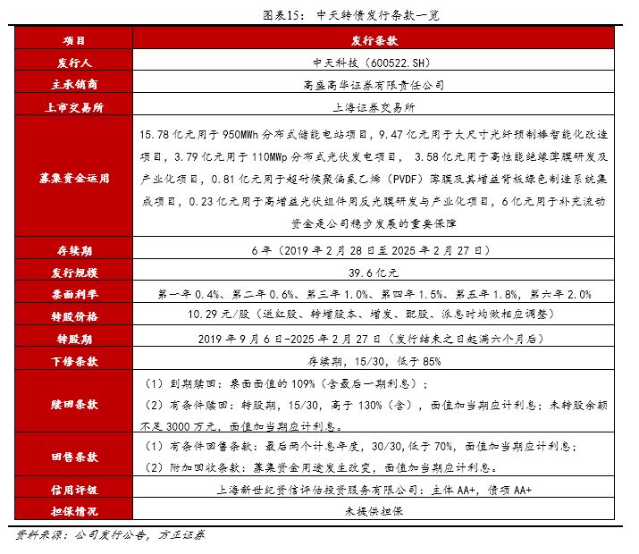 方正转债,方正固收债券市场