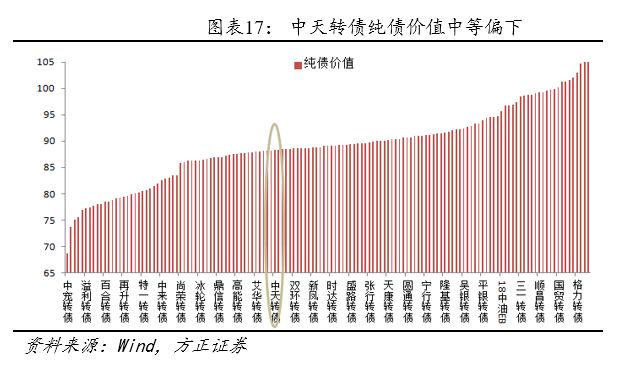 方正转债,方正固收债券市场