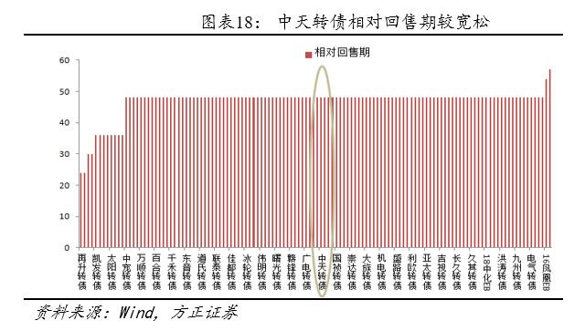 方正转债,方正固收债券市场