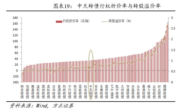 方正转债,方正固收债券市场
