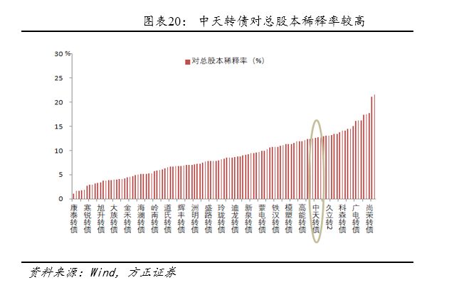 方正转债,方正固收债券市场