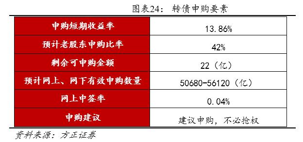 方正转债,方正固收债券市场