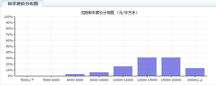 沈阳2月房价,2021年沈阳新房房价走势图