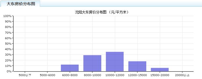 沈阳2月房价,2021年沈阳新房房价走势图
