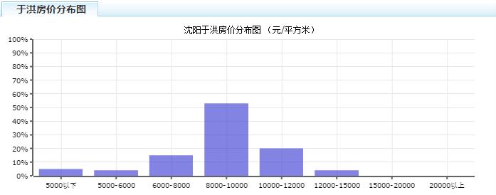 沈阳2月房价,2021年沈阳新房房价走势图