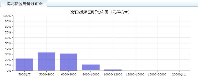 沈阳2月房价,2021年沈阳新房房价走势图