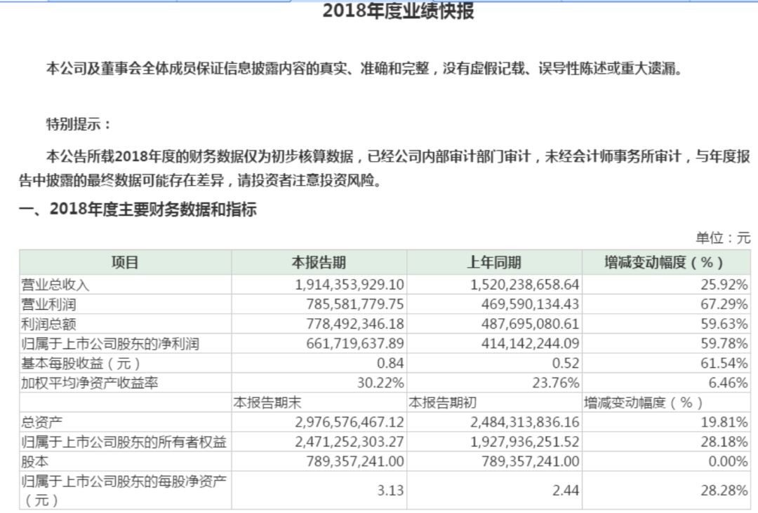 前三季度净利润同比上涨近2倍,上市公司前三季度净利润增长86%