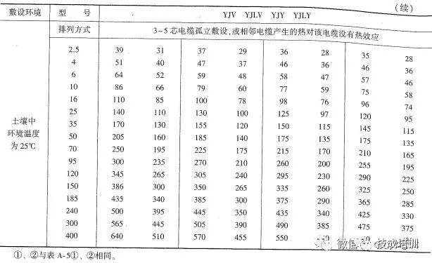 2根150电缆与1根300电缆载流量,老电工快速估算电线电缆载流量表