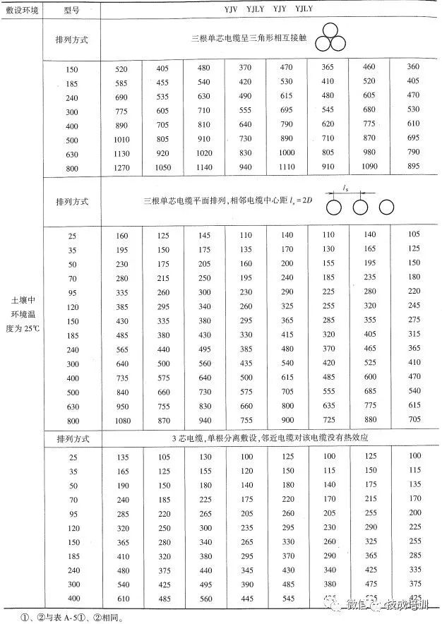2根150电缆与1根300电缆载流量,老电工快速估算电线电缆载流量表