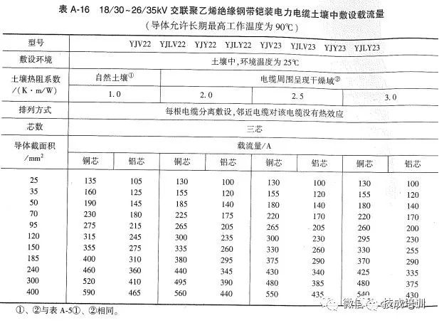 2根150电缆与1根300电缆载流量,老电工快速估算电线电缆载流量表