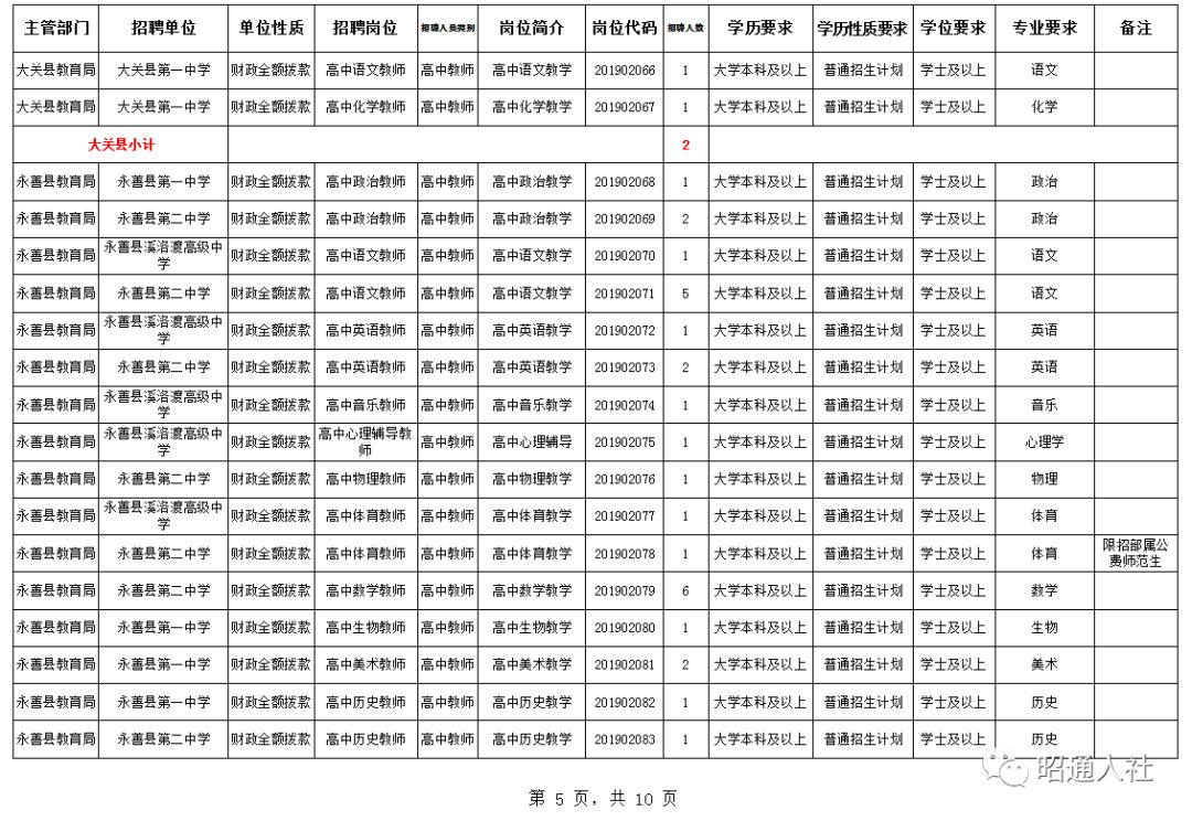 昭通2018事业单位d类招聘公告,昭通市2022年事业单位招聘最高分