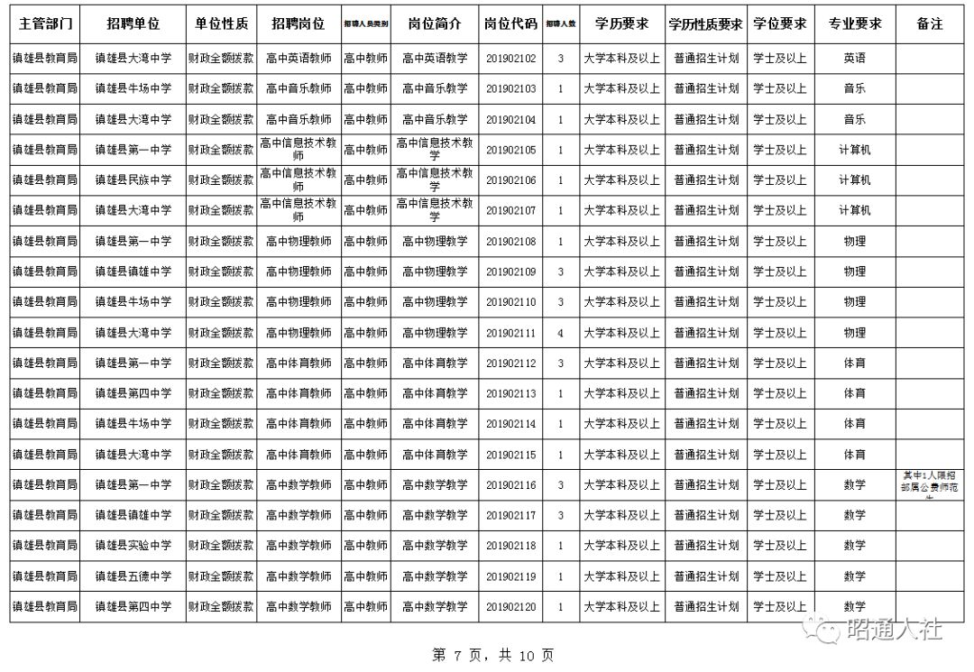 昭通2018事业单位d类招聘公告,昭通市2022年事业单位招聘最高分