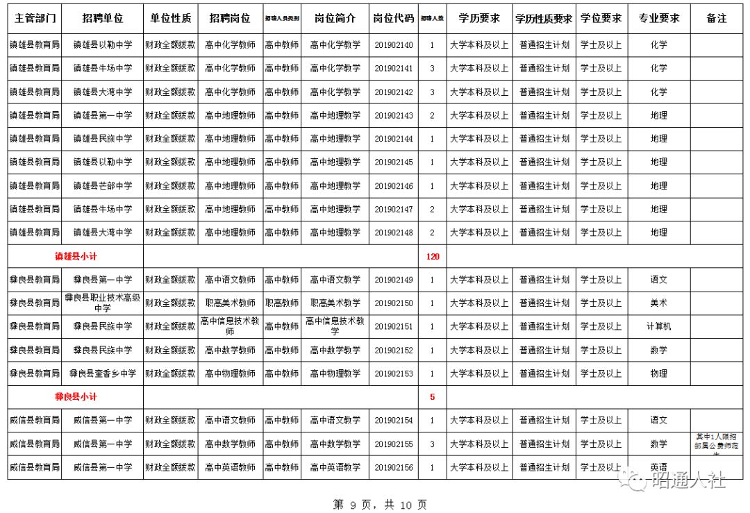 昭通2018事业单位d类招聘公告,昭通市2022年事业单位招聘最高分