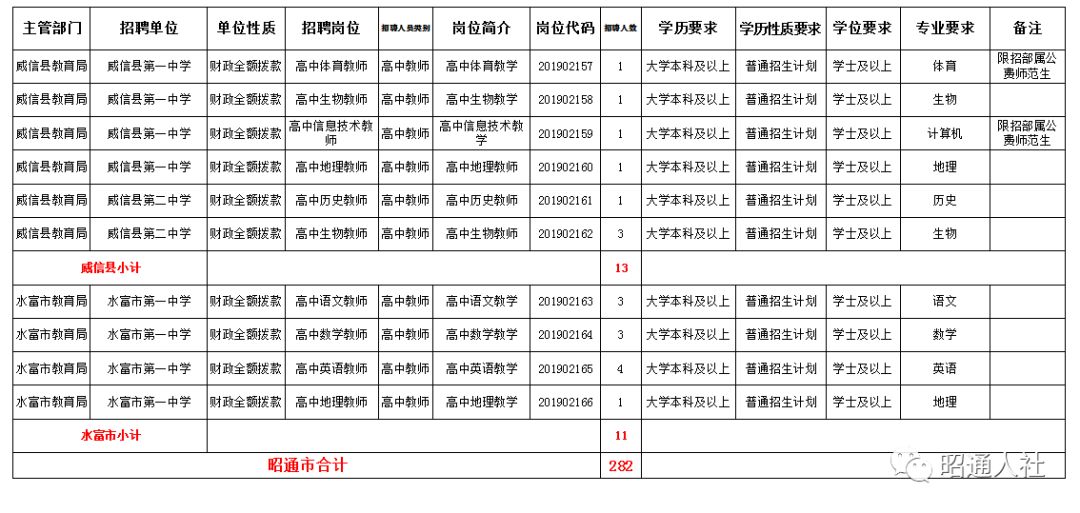 昭通2018事业单位d类招聘公告,昭通市2022年事业单位招聘最高分