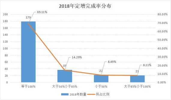 2019年定增预案暴增648%，去年的近半定增发行就浮亏