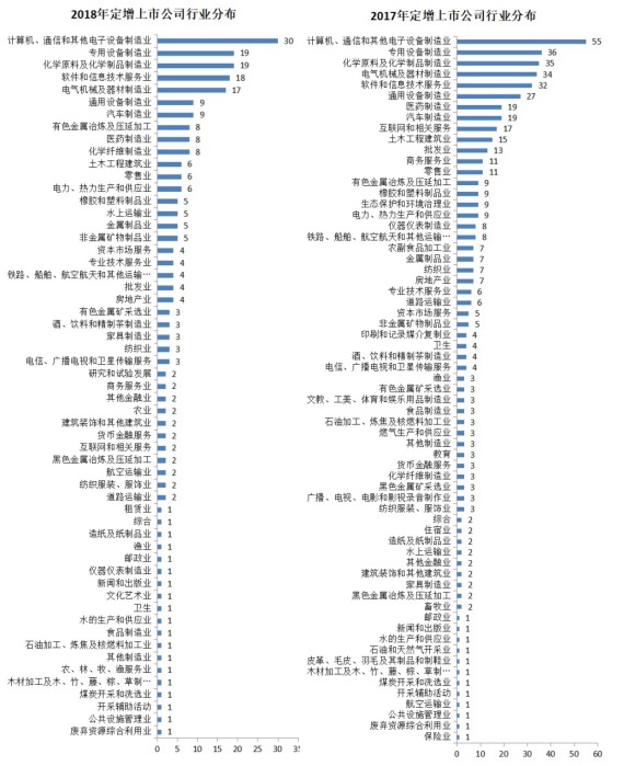 2019年定增预案暴增648%，去年的近半定增发行就浮亏