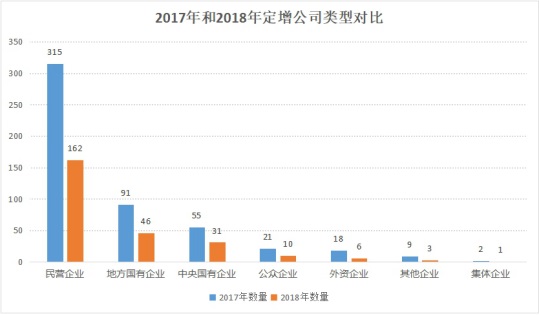 2019年定增预案暴增648%，去年的近半定增发行就浮亏