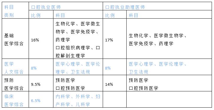 执业医师考试每科考试时间,执业医师考试的时间全国一样吗