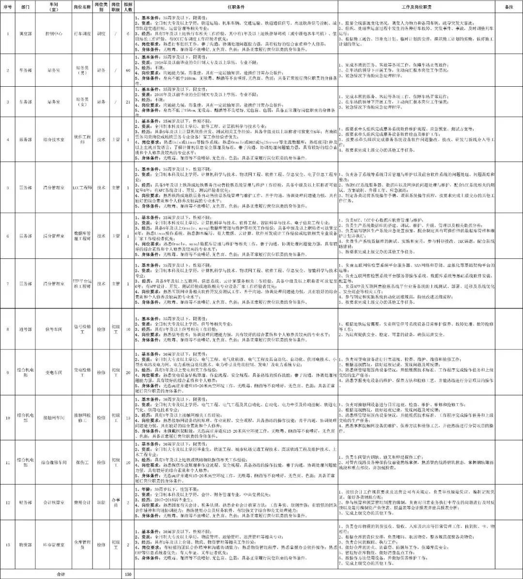 长沙轨道交通最新招聘,长沙轨道交通地铁站务员待遇