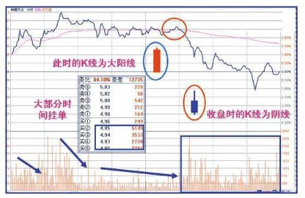 主力出货和主力减仓区别,主力出货还是洗盘k线分析