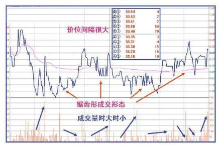 主力出货和主力减仓区别,主力出货还是洗盘k线分析