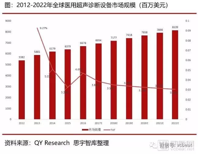 行研｜国内超声诊断行业：国产品牌的崛起与发展之路