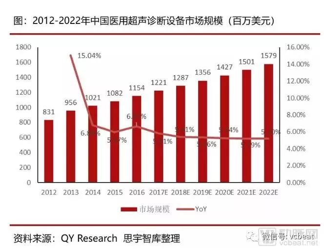 行研｜国内超声诊断行业：国产品牌的崛起与发展之路