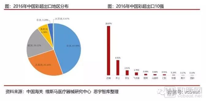 行研｜国内超声诊断行业：国产品牌的崛起与发展之路