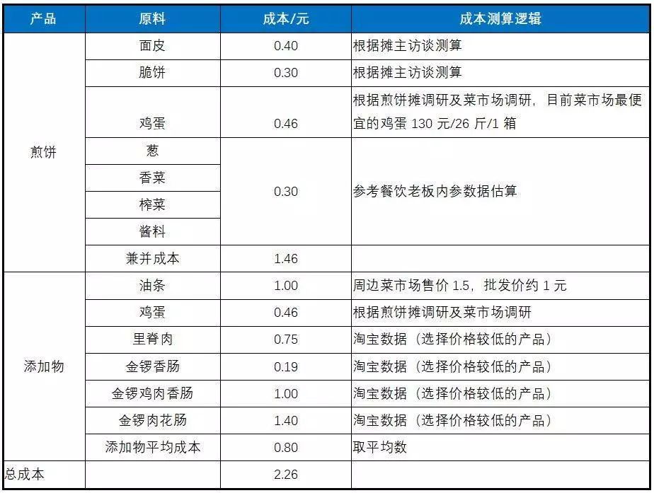 煎饼摊很挣钱,开煎饼店赚钱吗