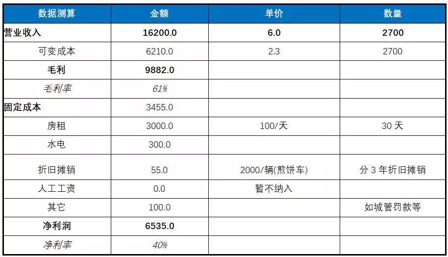 煎饼摊很挣钱,开煎饼店赚钱吗