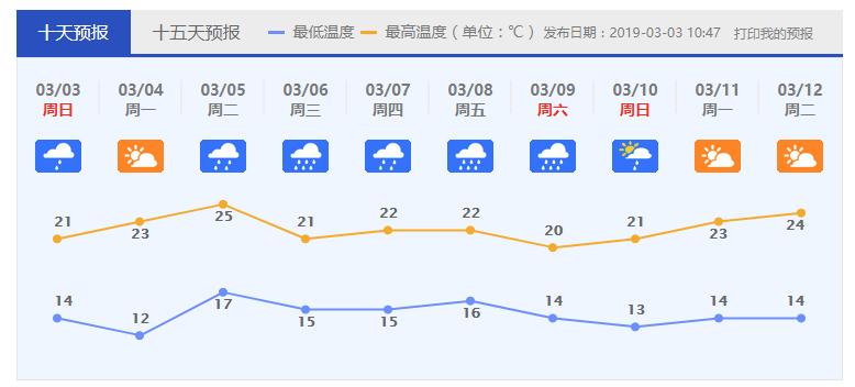 夜来风雨声,花落知多少!今晨你被雨声叫醒了吗?下周依旧雨雨雨……