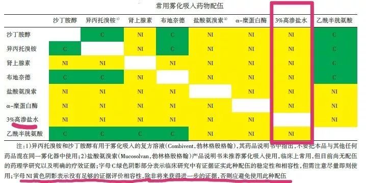 雾化氯化钠和其它药物配比,雾化中的氯化钠能不能用清水代用
