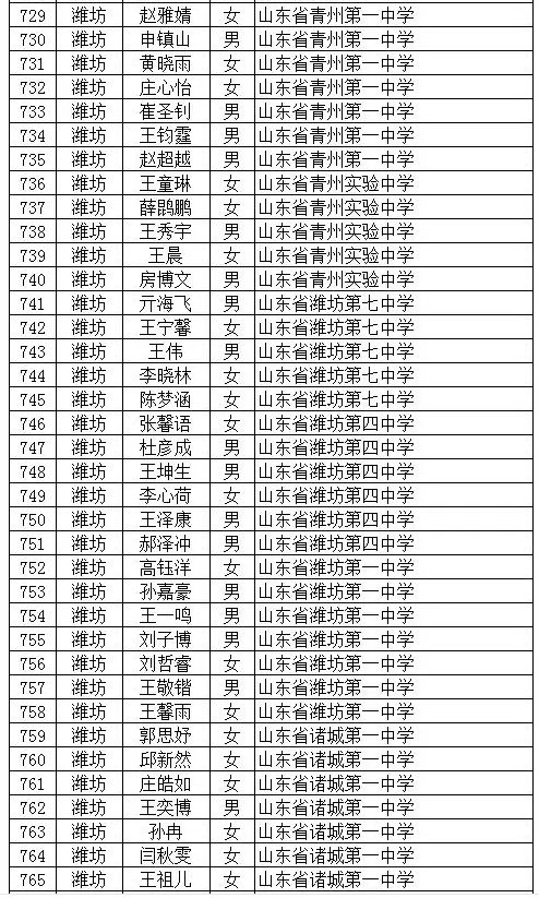 2022年潍坊市优秀学生名单,厉害潍坊6名学生获国家级