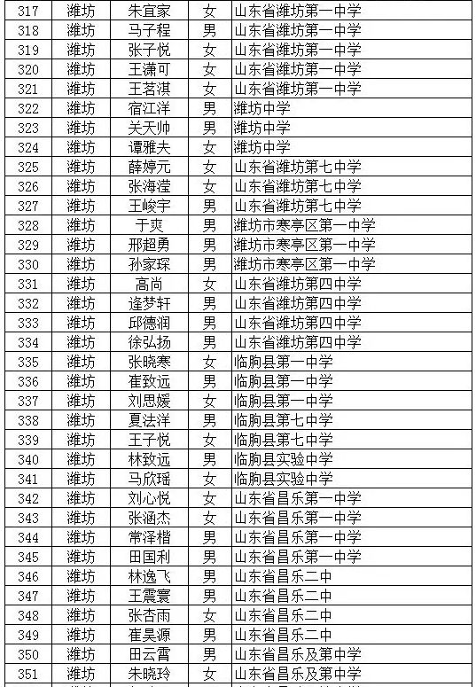 2022年潍坊市优秀学生名单,厉害潍坊6名学生获国家级