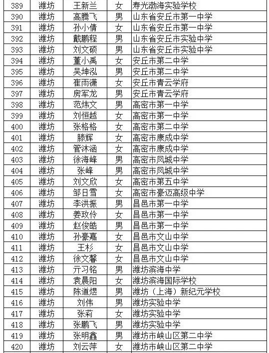 2022年潍坊市优秀学生名单,厉害潍坊6名学生获国家级