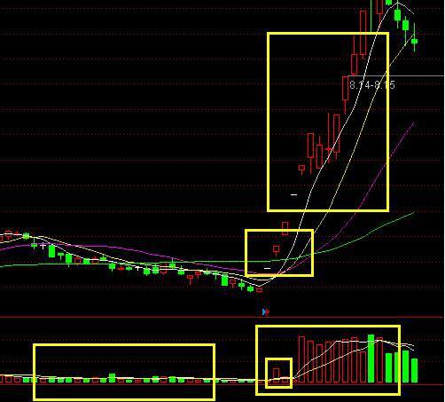 知名游资霸气涨停板选股指标,次日涨停板战法