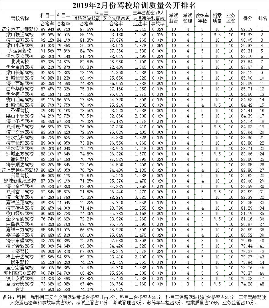 济宁任城学b证哪个驾校最好,2020年济宁驾校质量排名榜