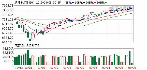 午盘美股窄幅震荡沃尔玛领涨道指,美股三大指数连续两天集体收跌