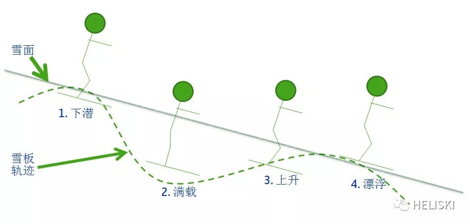 粉雪陡坡滑行技巧,可可托海粉雪滑行技巧