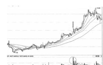缩量上涨和缩量下跌的走势,缩量上涨又缩量下跌