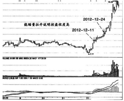 缩量上涨和缩量下跌的走势,缩量上涨又缩量下跌