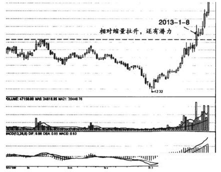 缩量上涨和缩量下跌的走势,缩量上涨又缩量下跌