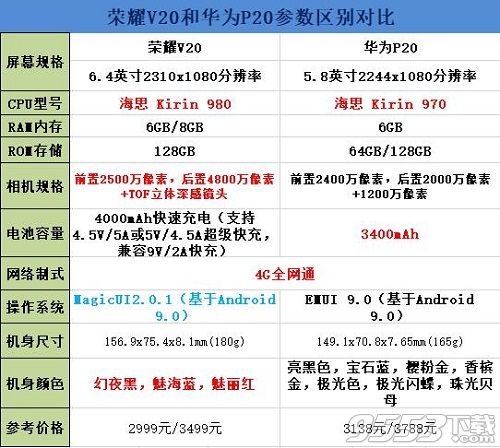 华为p20和荣耀v20有啥区别,华为p20与荣耀v20哪个值得入手