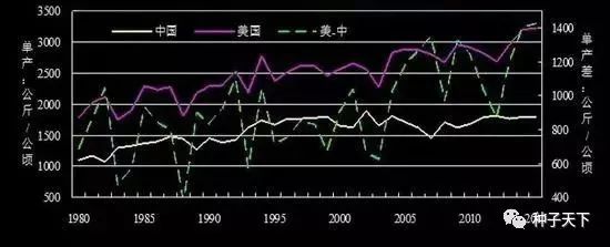 美国为什么要搞转基因?实施振兴大豆计划,应了解美国大豆产量40年增长的秘密