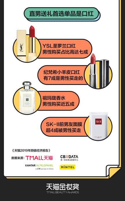 人均每年在天猫购买3.3支口红，还不分男女！我觉得自己严重拖后腿了，你呢？
