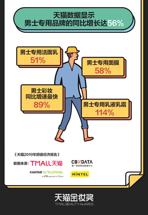 人均每年在天猫购买3.3支口红，还不分男女！我觉得自己严重拖后腿了，你呢？